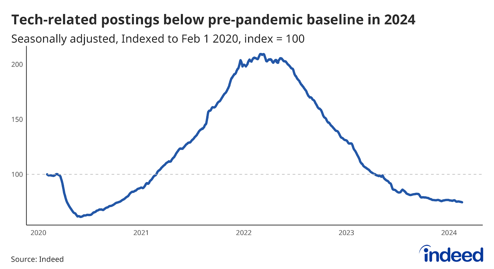  Line chart titled “Tech-related postings below pre-pandemic baseline in 2024.” With a vertical axis ranging from 100 to 200, Indeed tracked along a horizontal axis running from Feb. 1, 2020, to Feb. 16, 2024, postings in tech-related sectors. As of Feb. 16, these sectors were 25% below Feb. 1, 2020 levels. 