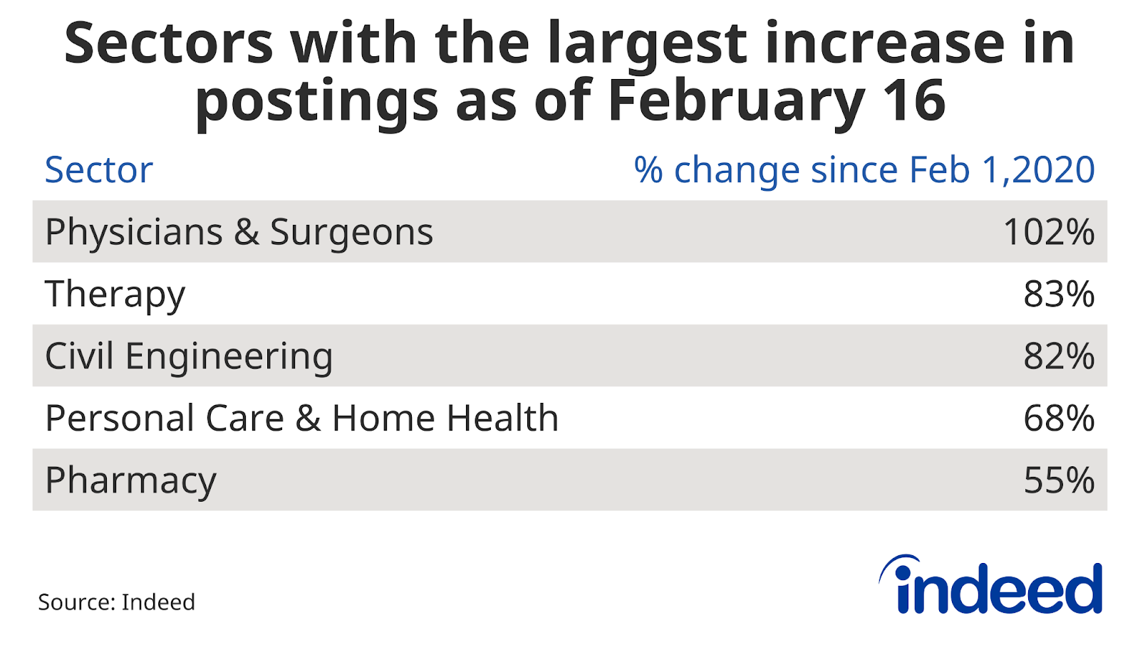 Chart titled “Sectors with the largest increase in postings as of February 16, 2024” with columns named “Sector,” and “% change since Feb. 1, 2020.” Indeed tracked the sectors with the largest increase in job postings since Feb. 1, 2020. Physicians & Surgeons had the largest increase at 102% followed by Therapy at 83%.