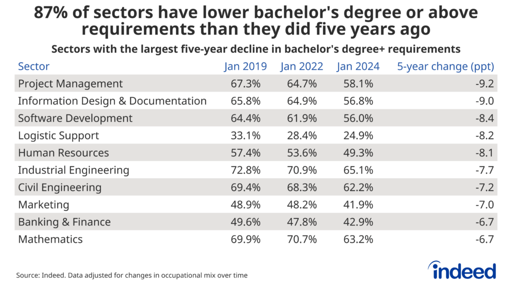Table titled “87% of sectors have lower bachelor’s degree or above requirements than they did five years ago.” The table shows the share of postings requiring a bachelor’s degree or more and the ten sectors with the largest drop in share since 2019. Tech and knowledge work jobs have had some of the largest drops but also had some of the highest starting requirements to begin with.