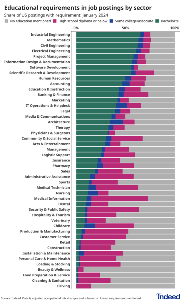Stacked bar chart titled “Educational requirements in job postings by sector.” Bars use four different colors to show the composition of educational requirements in postings for each Indeed sector. Engineering roles tend to have the highest requirements, while positions in driving, cleaning & sanitation, and food preparation & service typically omit educational requirements.