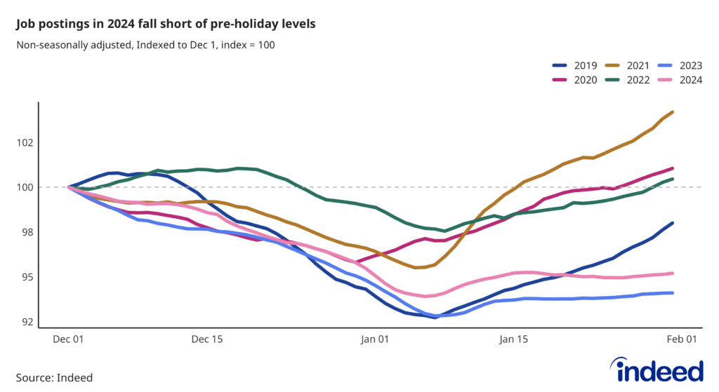  Line chart titled “Job postings in 2024 fall short of pre-holiday levels.” With a vertical axis ranging from 92 to 102, Indeed tracked job postings along a horizontal axis running from December to February, with different colored lines representing 2019, 2020, 2021, 2022, 2023, and 2024. As of January 31, 2024, postings were 5% lower than on December 1, 2023.