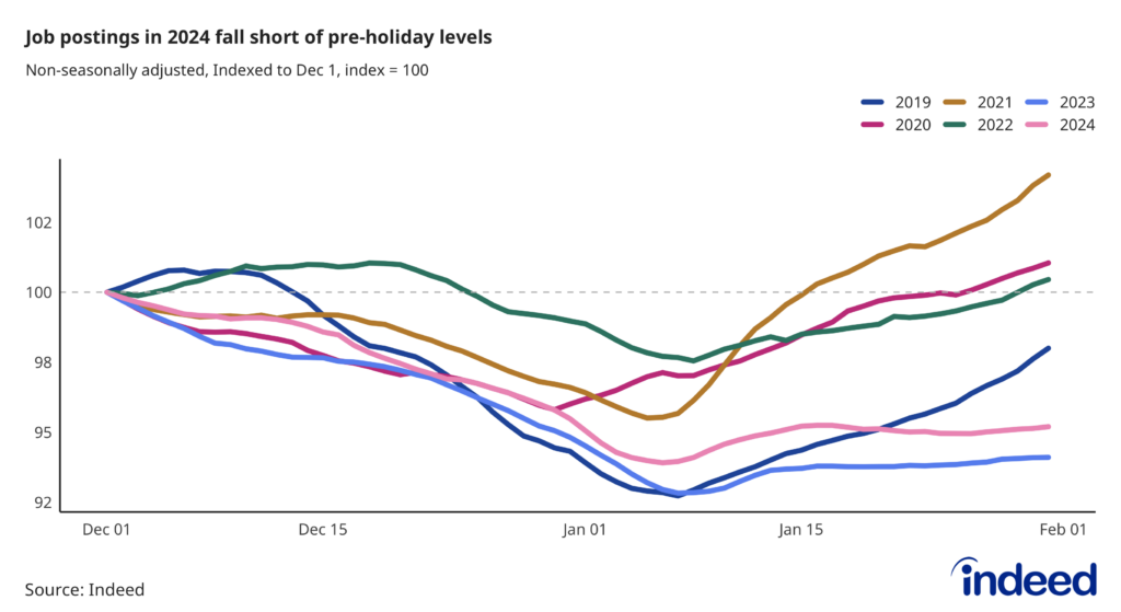 Line chart titled “Job postings in 2024 fall short of pre-holiday levels.” With a vertical axis ranging from 92 to 102, Indeed tracked job postings along a horizontal axis running from December to February, with different colored lines representing 2019, 2020, 2021, 2022, 2023, and 2024. As of January 31, 2024, postings were 5% lower than on December 1, 2023.