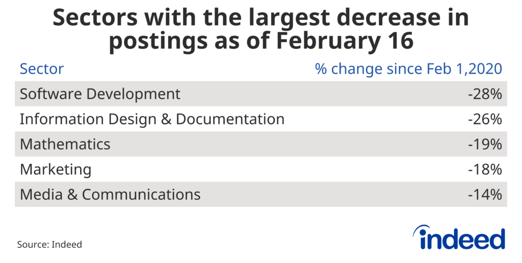Chart titled “Sectors with the largest decrease in postings as of Feb. 16, 2024” with columns named “Sector,” and “% change since Feb. 1, 2020." Indeed tracked the sectors with the largest increase in job postings since Feb. 1, 2020. Software Development had the largest decrease at -28% followed by Information Design & Documentation at -26%.
