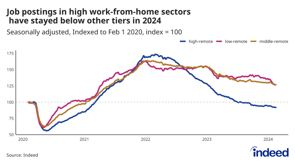  Line chart titled “Job postings in high work-from-home sectors have stayed below other tiers in 2024.” With a vertical axis ranging from 50 to 175, Indeed tracked along a horizontal axis running from Feb. 1, 2020, to Feb. 16, 2024, with different colored lines representing high, medium, and low work-from-home tiers. As of Feb. 16, 2024, postings in high work-from-home tiers have fallen below pre-pandemic levels, while postings in medium and low work-from-home tiers remain above.