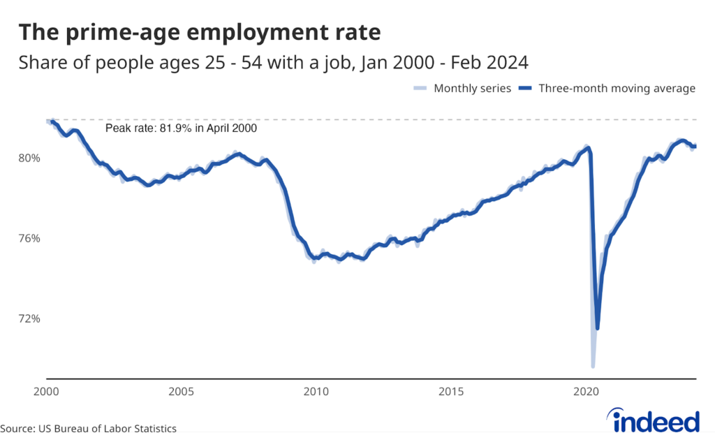 A line graph titled “The prime-age employment rate” shows the share of people ages 25 to 54 with a job from January 2000 to February 2024.