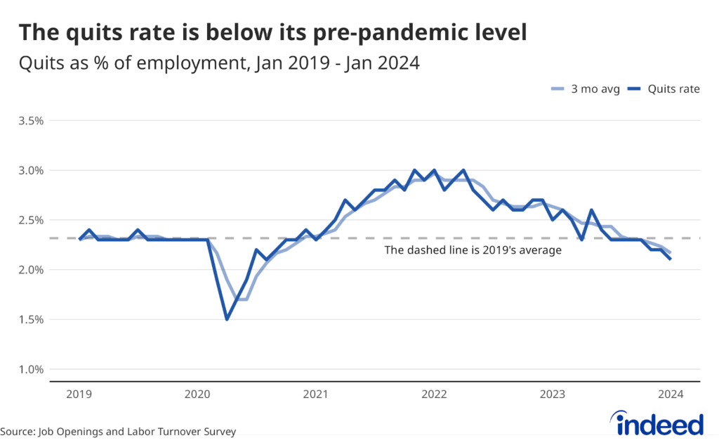 Line graph titled “The quits rate is below its pre-pandemic level” showing the quits are a percentage of employment from January 2019 to January 2024.
