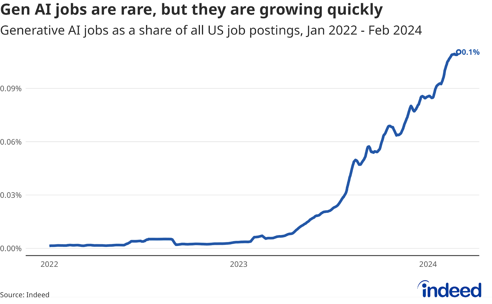 A line graph titled “Gen AI jobs are rare, but they are growing quickly” covering from January 2022 through February 2024. The graph shows an almost nonexistent level of Gen AI jobs until very rapid growth from the beginning of 2023 until February 2024.