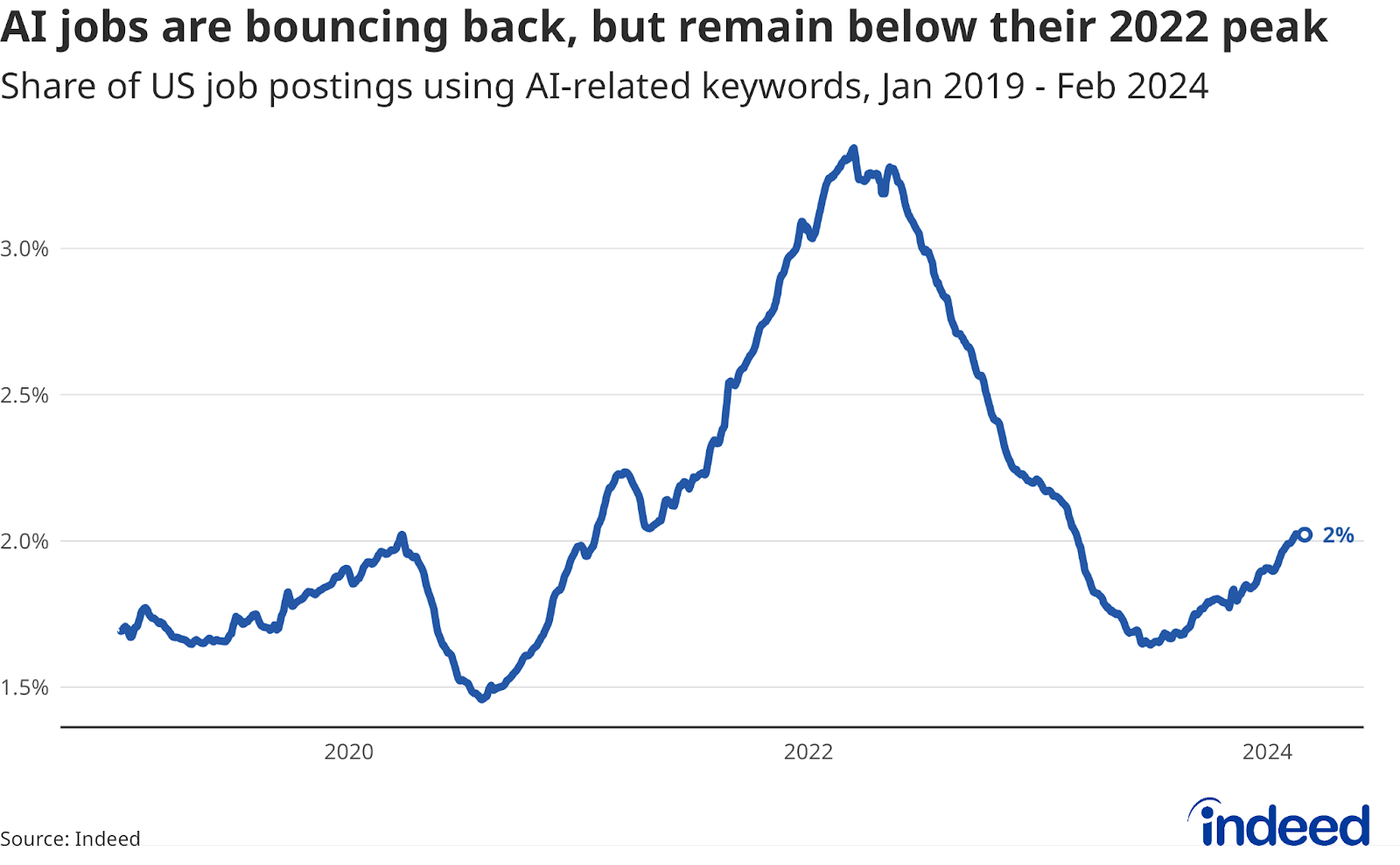 A line graph titled “AI jobs are bouncing back, but remain below their 2022 peak” showing the share of AI-related jobs in the US from January 2019 through February 2024. The graph shows a large rise in 2021 in the AI job postings share and then a dramatic drop until June 2023. The AI share then rises through February 2024.