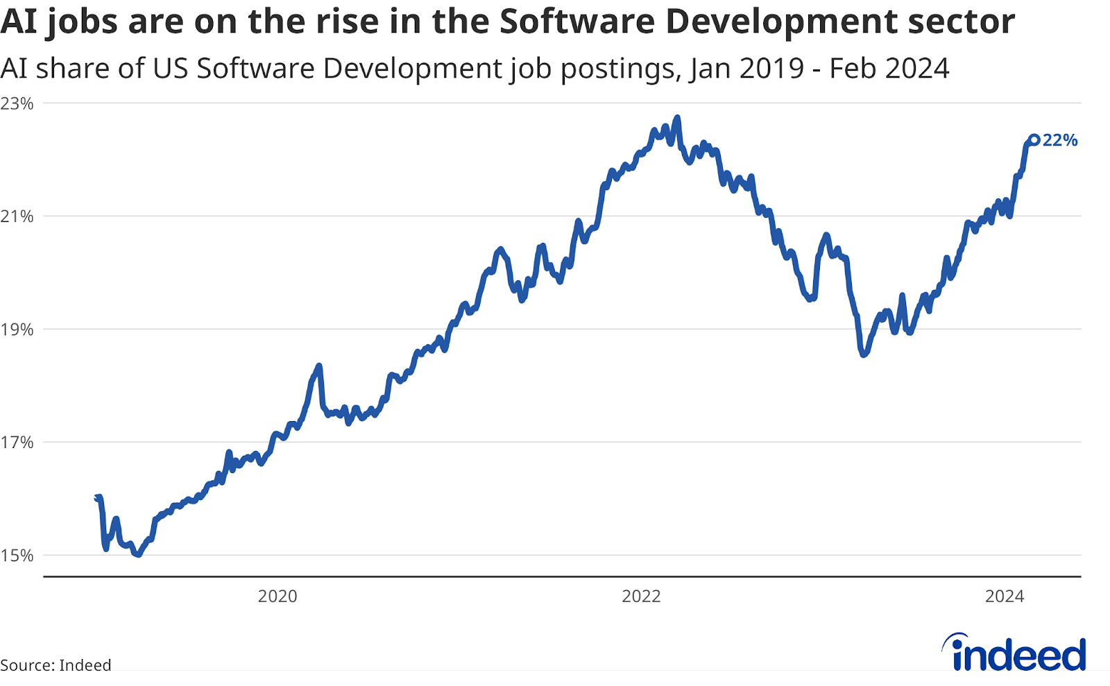 A line graph titled “AI jobs are on the rise in the Software Development sector” showing the AI share of Software Development jobs from January 2019 to February 2024. The AI share in this sector rose from 2019 through early 2022 before falling until summer 2023. The share is now rising and is almost at its March 2022 peak.