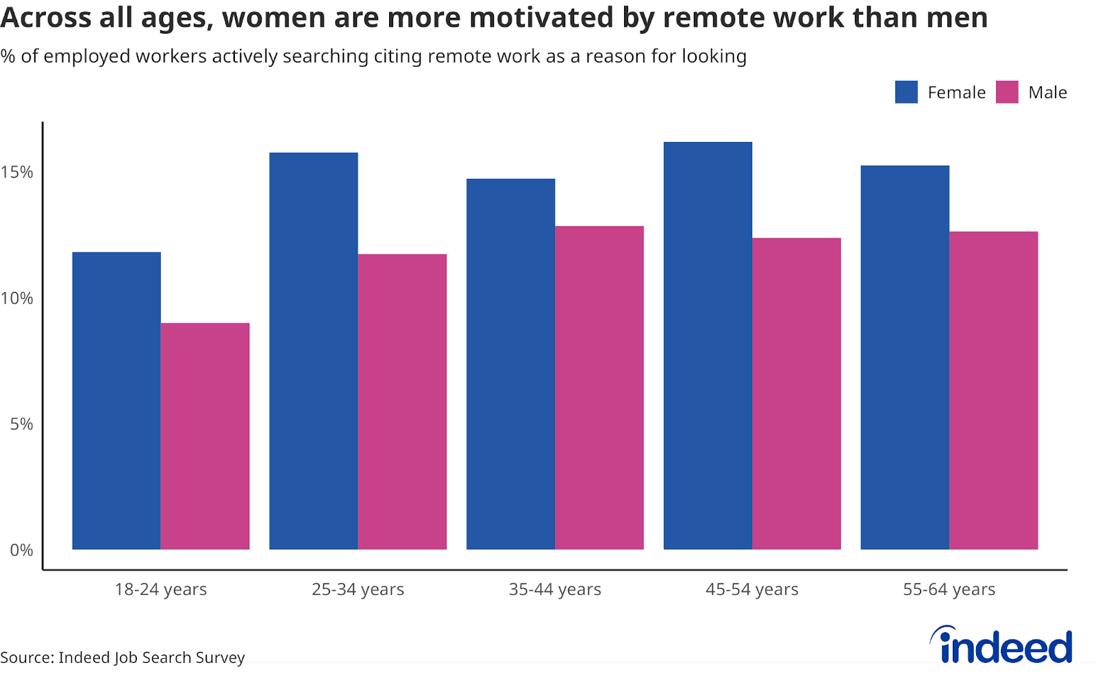 Bar chart titled “Across all ages, women are more motivated by remote work than men” shows that female employed job seekers were more likely to cite remote work as a reason for their job search than male job seekers in all age groups.