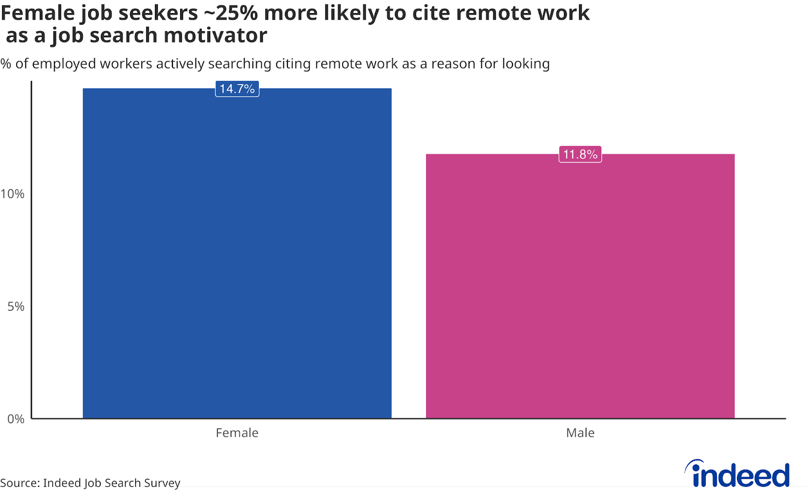 Bar chart titled “Female job seekers ~25% more likely to cite remote work as a job search motivator” shows that 11.8% of employed male job seekers cited remote work, while 14.7% of female job seekers did.