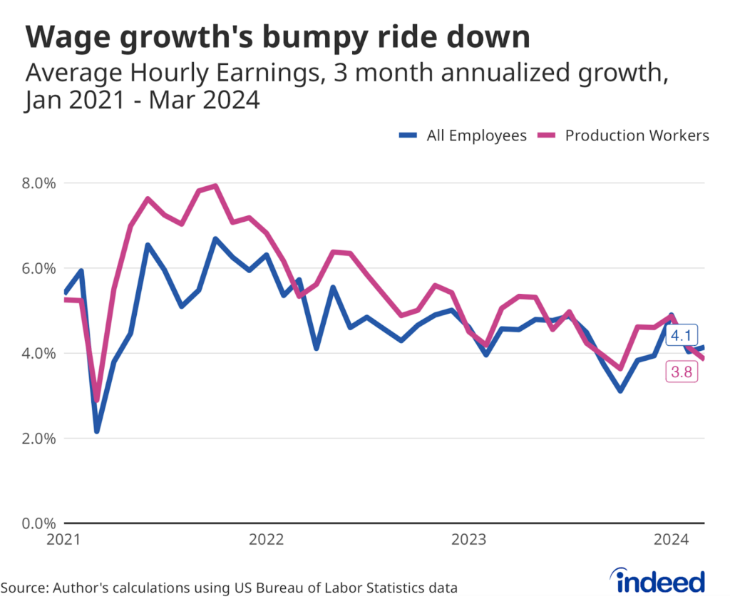 A line graph titled “Wage growth’s bumpy ride down” shows the three-month annualized growth in average hourly earnings. There are two lines: One for all workers and one for production and non-supervisory workers. Both lines have been trending down since 2021, and in an uneven manner.