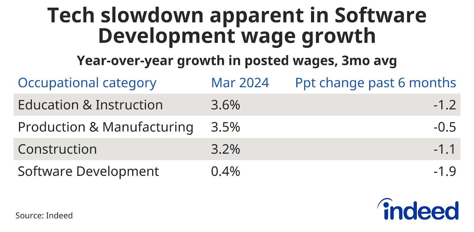 Table showing the year-over-year percent change in posted wages as of March 2024 and the percentage point change in the past six months, by job category. Production & Manufacturing and Software Development wages grew at 3.5% and 0.4%, respectively, year-over-year. 