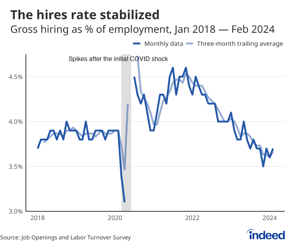 A line graph titled “The hires rate stabilized” shows the gross hiring rate from January 2018 to February 2024. The hires rate rose dramatically in 2021 and fell for most of 2022 through 2023. Recent data shows the hires rate holding steady and potentially growing.