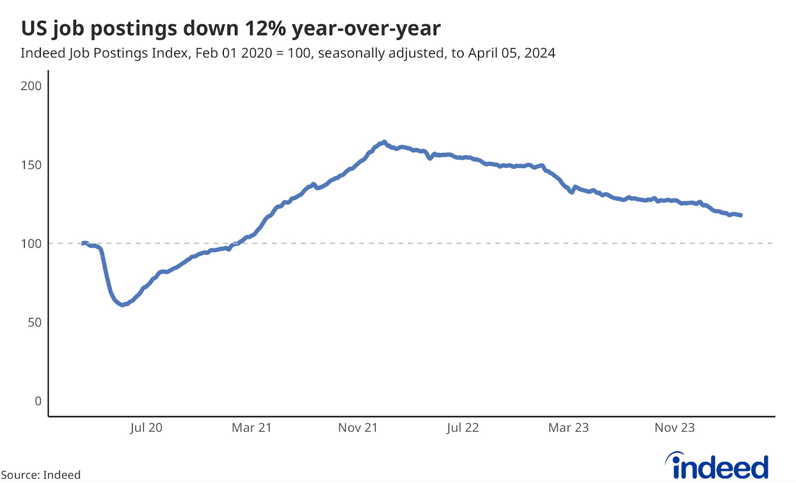 Line graph showing the change in Indeed job postings since their pre-pandemic baseline, through April 5, 2024. US job postings have fallen 12% over the past year.
