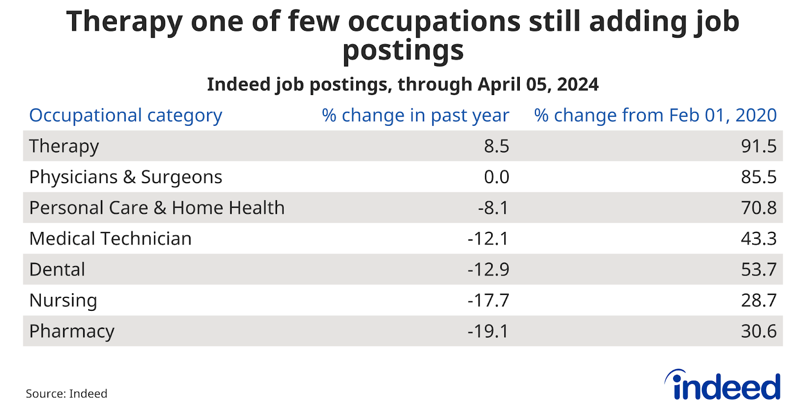 Table showing job posting trends, over the past year through April 5, 2024, and from the pre-pandemic baseline, for several healthcare occupations. Therapy job postings increased 8.5% over the past year while nursing job postings fell by 17.7%.