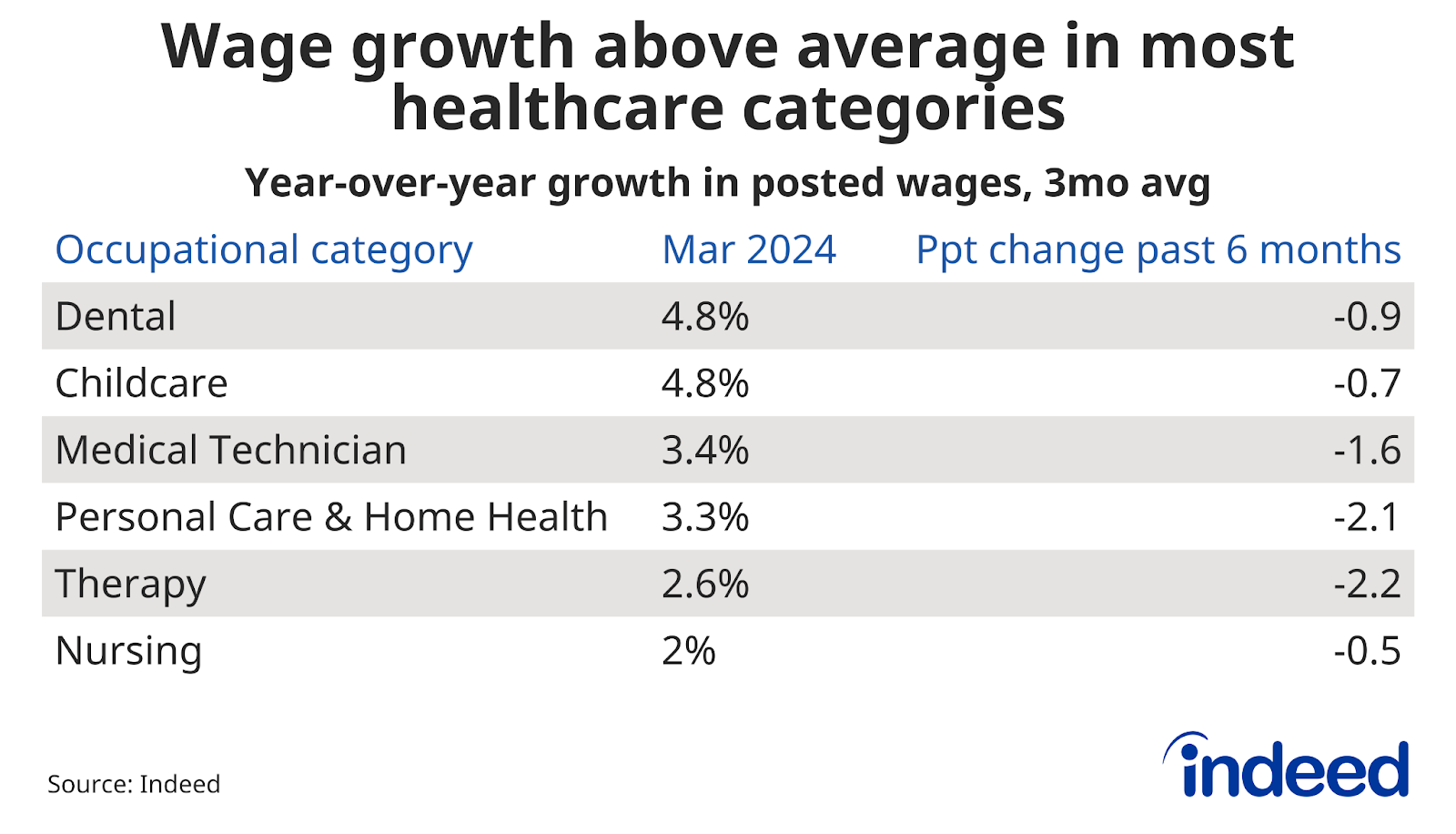 Table showing year-over-year growth in posted wages through March 2024 and the percentage point change in the past six months, by job category. Therapy and Nursing wages have grown 2.6% and 2% year-over-year, respectively.
