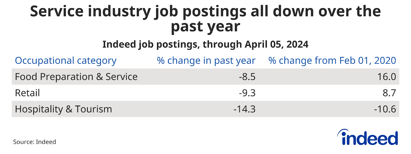 Table showing job posting trends, over the past year through April 5, 2024, and from the pre-pandemic baseline, for several Retail occupations. Food Preparation & Service job postings decreased 8.5% over the past year but remained up 16% from their pre-pandemic baseline.