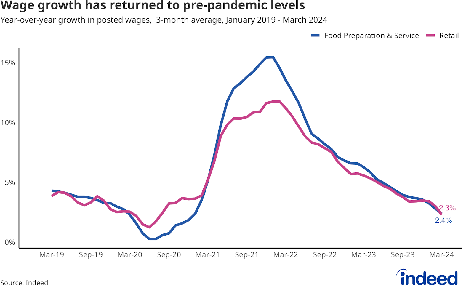 Line graph titled “Wage growth has returned to pre-pandemic levels.” This chart has a vertical axis ranging from 0 to 15%, with dates on the horizontal axis. Different colored lines represent wage growth for Food Preparation & Service and Retail. 