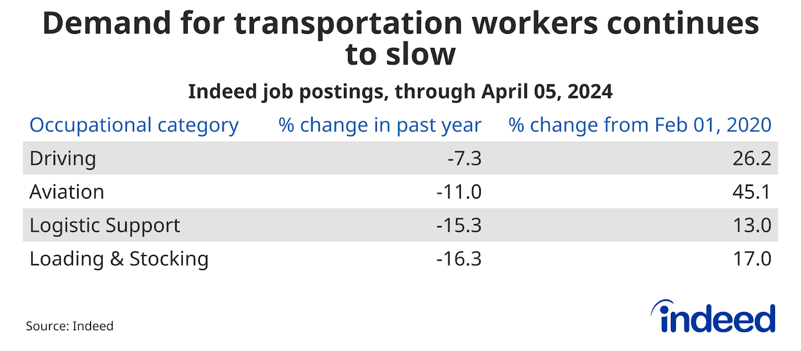 Table showing job posting trends, over the past year through April 5, 2024, and from the pre-pandemic baseline, for several Transportation occupations. Driving job postings decreased 7.3% over the past year but remained up just over 26% from their pre-pandemic baseline.