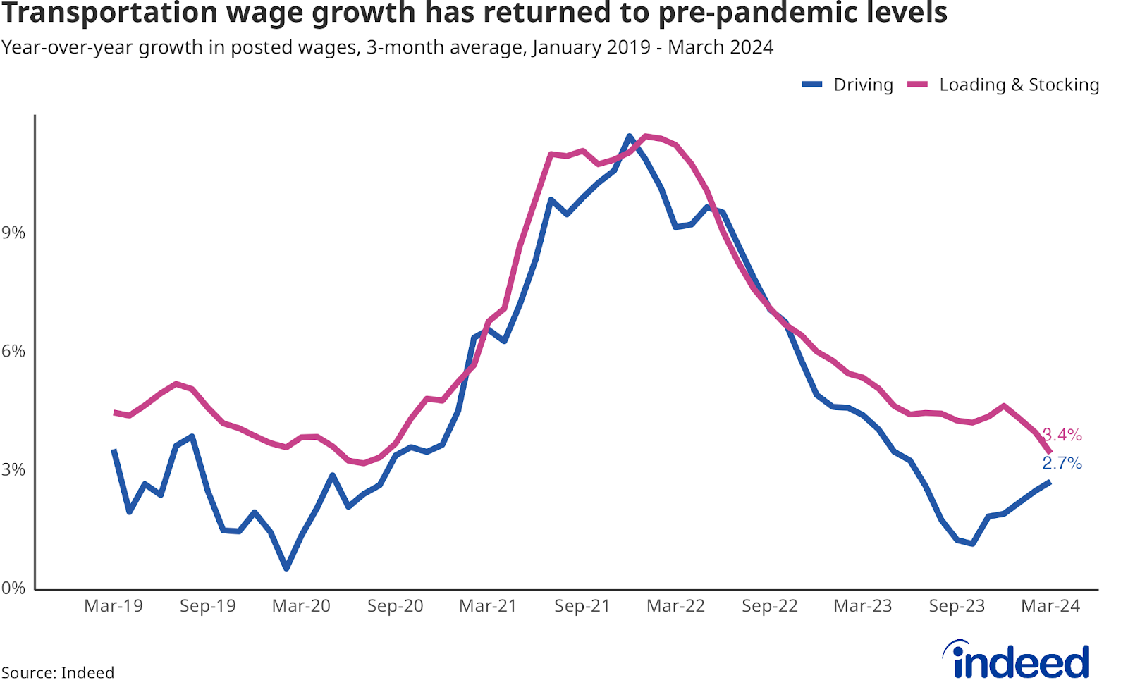 Line chart titled “Transportation wage growth has returned to pre-pandemic levels,” shows year-over-year wage growth, in %, for Driving and Loading & Stocking postings through March 2023. Wage growth in Driving postings is up 2.7% year-over-year. 