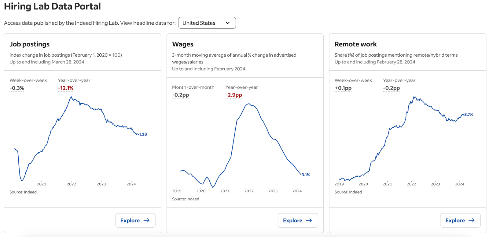 Three indices including the Job Postings Index, the Indeed Wage Tracker, and the Hybrid/Remote Tracker, all included in the new Hiring Lab Data Portal.