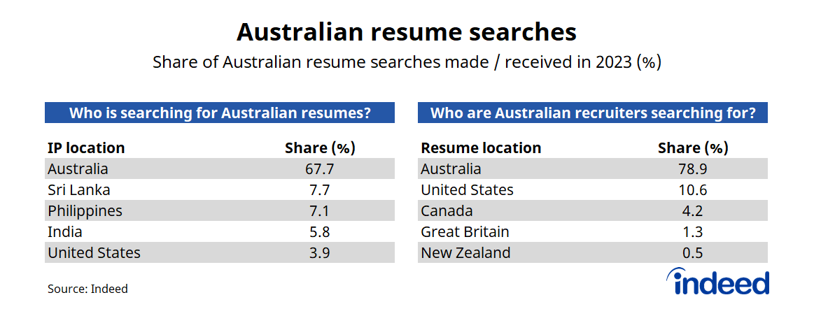 Table titled “Australian resume searches.” In Australia, employers across Sri Lanka, the Philippines, and India commonly search through Australian-based resumes. Australian employers, by comparison, are primarily interested in US and Canadian jobseekers.
