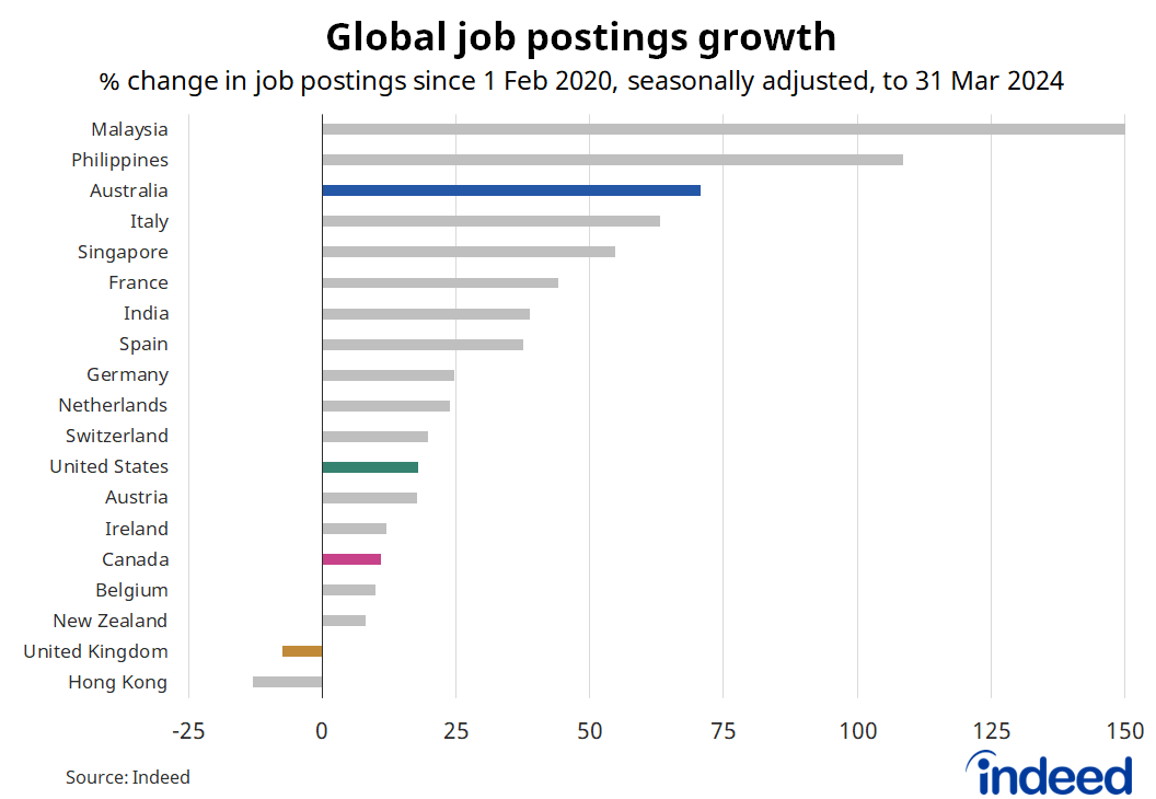 Bar graph titled “Global job postings growth.” With an x-axis ranging from -25 to 150%, we compare job postings growth on Indeed across a variety of countries. Job posting growth in Australia ranks ahead of the United States, Canada, and the United Kingdom.