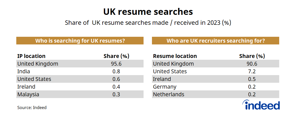 Table titled “UK resume searches.” In the UK, jobseekers receive relatively little interest from overseas employers. UK employers, by comparison, show keen interest in US jobseekers