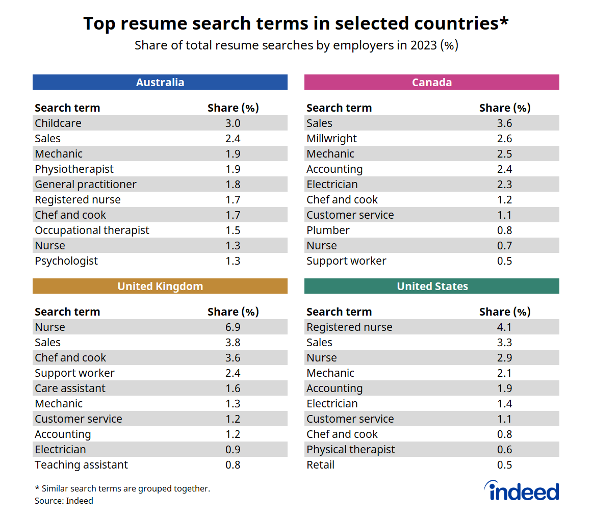 Table titled “Top resume search terms in selected countries.” In 2023, employers in Australia, Canada, the United Kingdom, and the United States frequently searched for healthcare-related expertise, as well as for sales, hospitality, and skilled trades.