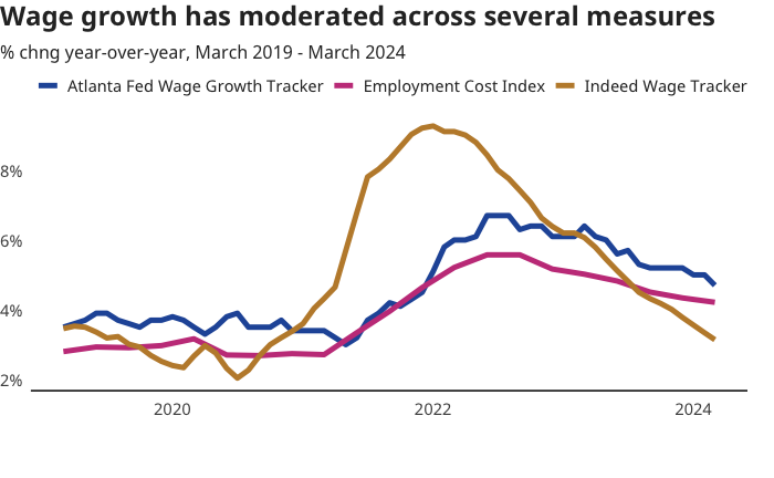 Line graph titled “Wage growth has moderated across several measures.” With an x-axis running from 2% to 8%, three separate lines track the % change from March 2019 - March 2024 for the Atlanta Fed Wage Growth Tracker, the Employment Cost Index, and the Indeed Wage Tracker.