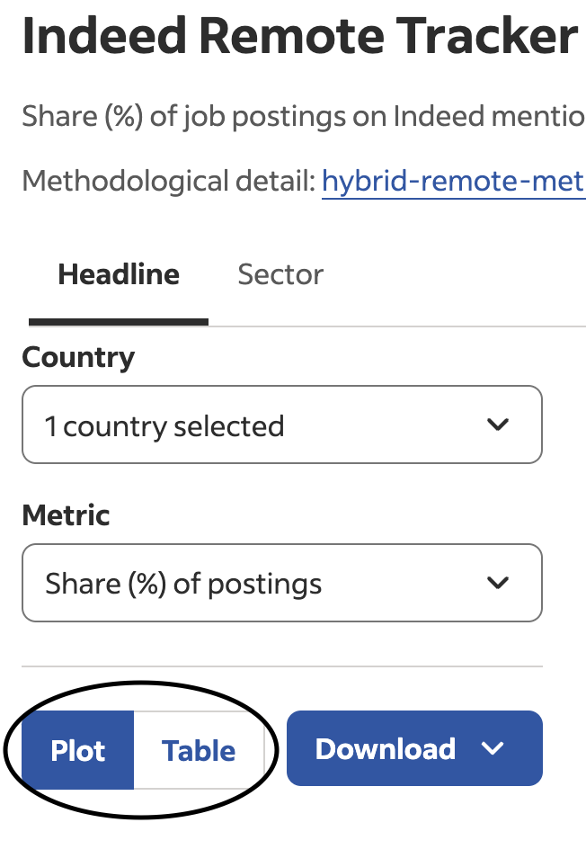 Screenshot of the Indeed Remote Tracker where Hiring Lab has built new ways to visualize selected data, including toggling between plot and table views, along with different countries and metrics.