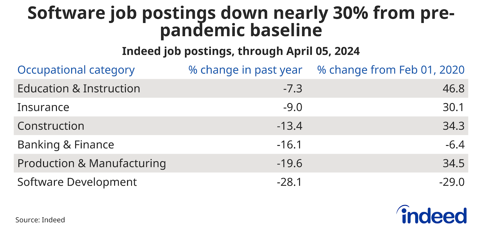 Table showing job posting trends, over the past year through April 5, 2024, and from the pre-pandemic baseline, for several B2B occupations. Education & Instruction job postings decreased 7.3% over the past year but remained up nearly 47% from their pre-pandemic baseline.