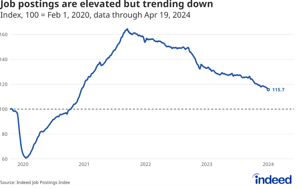 A graph titled “Job postings are elevated but trending down” covering February 1, 2020 through April 19, 2024. The graph shows data from the Indeed Job Postings Index which peaked in late 2021 and has declined down to 15.7% above Feb 1, 2020 levels as of April 19, 2024.