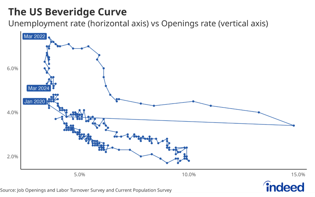A graph showing the Beveridge Curve in the United States of America. The graph shows the relationship between the unemployment rate and the job openings rate. Over the past two years, the openings rate has fallen sharply while the unemployment rate has barely risen.