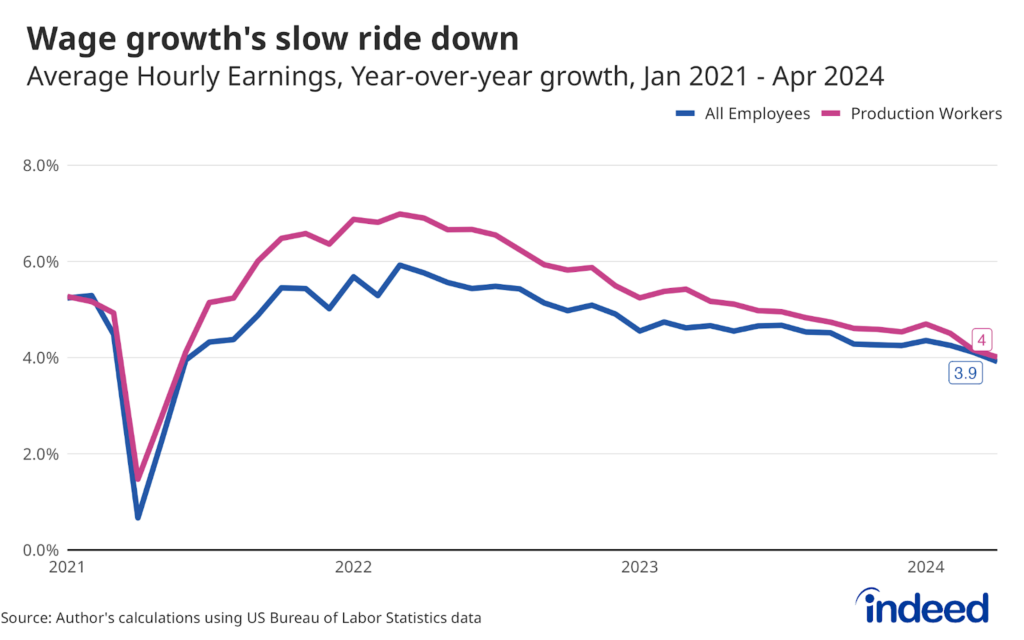 A line graph titled “Wage growth’s slow ride down” showing the year-over-year growth in average hourly earnings for all workers and production workers. Both series have been steadily slowing down since early 2022 and are now growing at a roughly 4 percent pace.