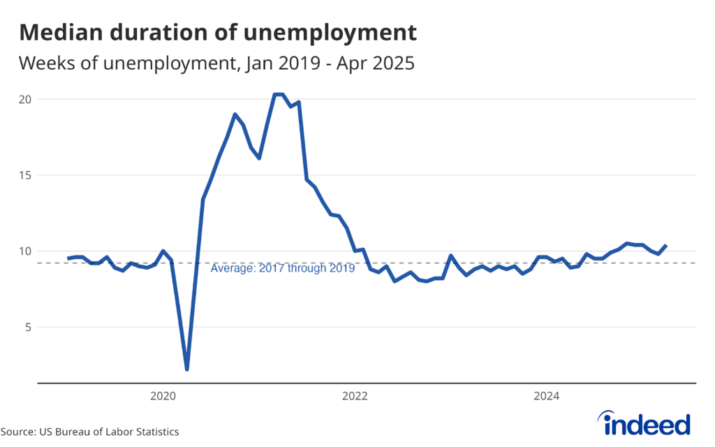 Line graph titled 