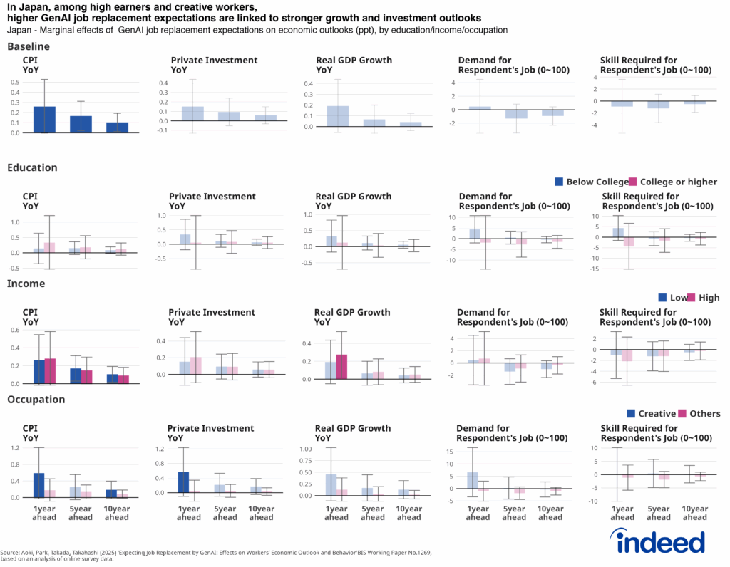 Series of bar charts titled “In Japan, among high earners and creative workers, higher GenAI job replacement expectations are linked to stronger growth and investment outlooks” shows marginal effects of belief updating on macroeconomic expectations by baseline, education level (below/above college), income group (low/high), and occupation (creative/non-creative) in Japan. Bars represent 95% confidence intervals.
