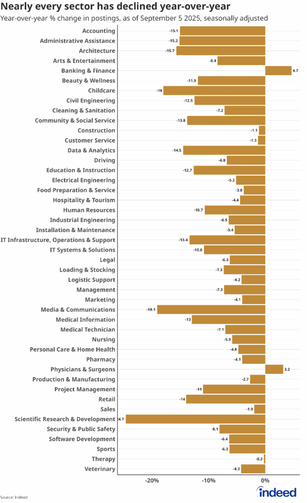 Bar chart titled “Nearly every sector has declined year-over-year” shows the seasonally adjusted change in job postings as of September 5, 2025, compared to September 5, 2024. All but two sectors show a decline in postings compared to the year before, as the overall labor market continues to cool.