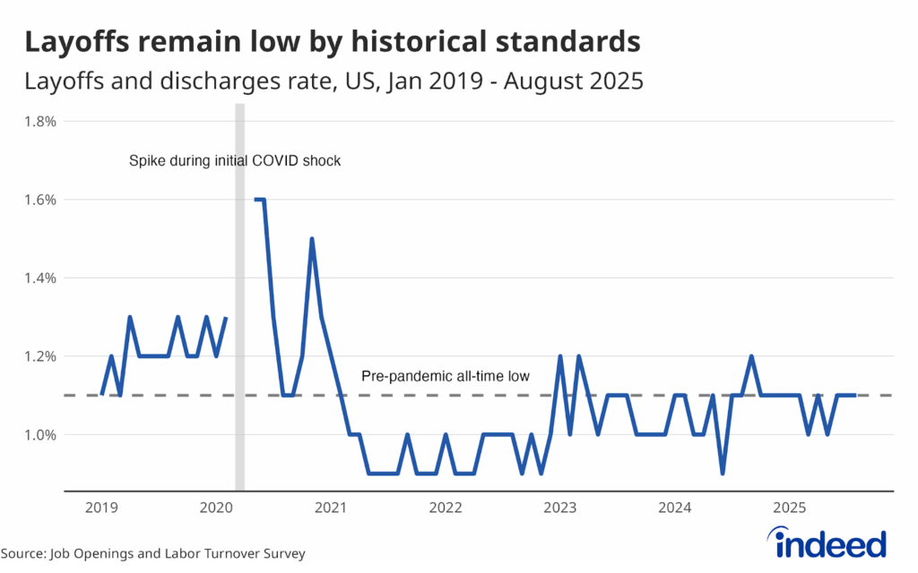 A line graph titled “Layoffs remain low by historical standards” shows the layoff rate from January 2019 to August 2025