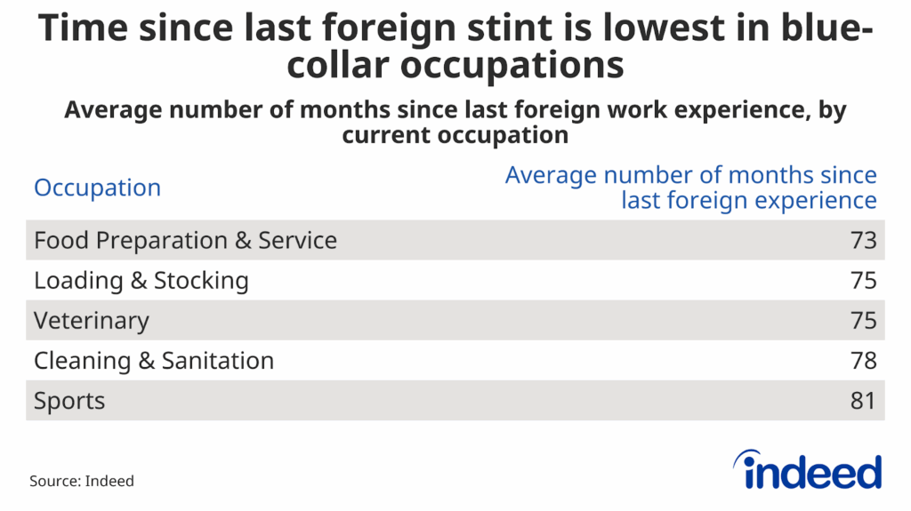 Table titled “Time since last foreign stint is lowest in blue-collar occupations” shows the average number of months since last foreign work experience by current occupation. Job seekers currently in food preparation & service had the shortest average time at 73 months, followed closely by loading & stocking and veterinary at 75 months each.