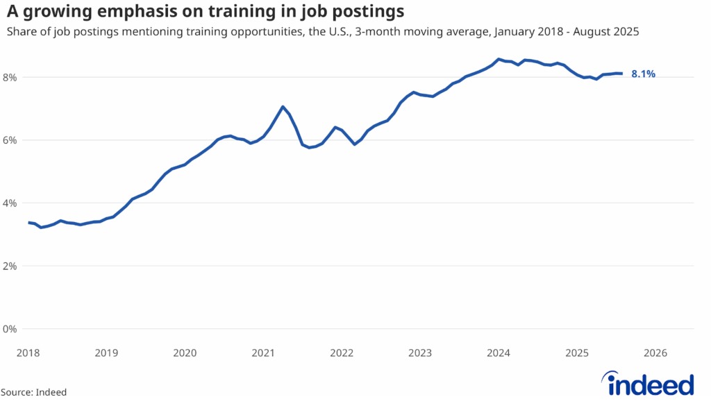 Line chart showing the share of US job postings mentioning training opportunities, as a 3-month moving average from January 2018 to August 2025. As of August, Indeed data shows that 8.1% of US postings in August 2025 mentioned training programs, a 2.4x increase over 8 years.