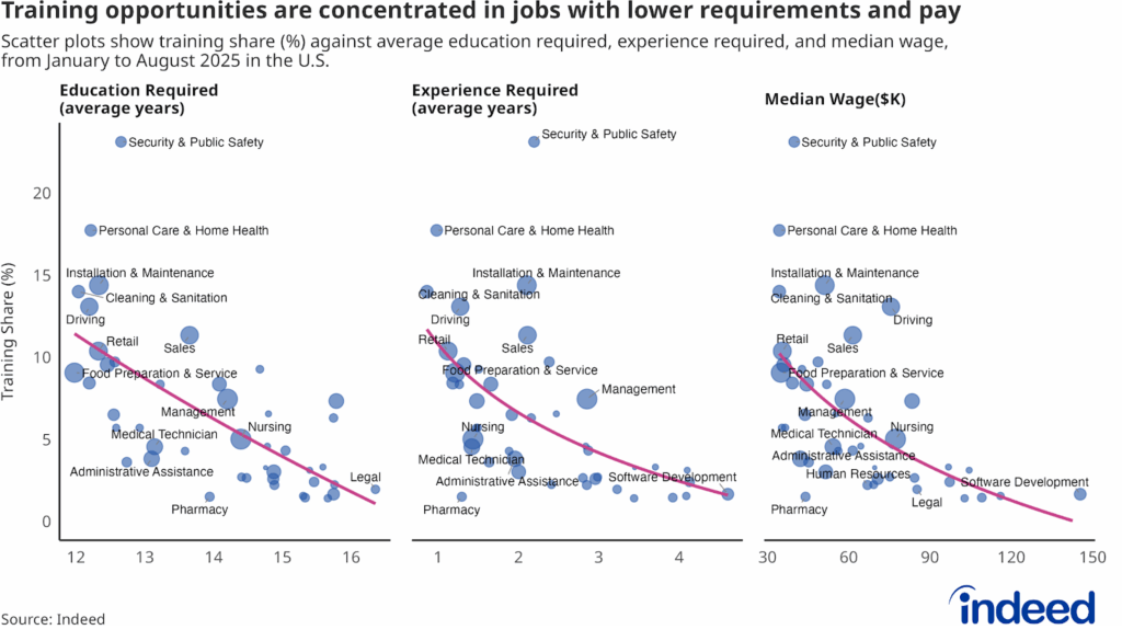 Scatter plots mapping training rates against three job characteristics — education, experience, and wages — across occupation categories. The pink lines show a log-linear regression fit, while circle size reflects the relative number of job postings in each occupation category. The category physicians & surgeons is excluded as an outlier.
