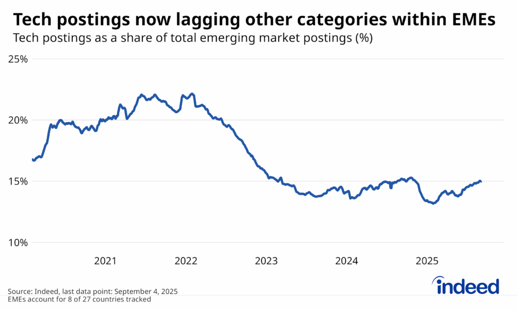 Line chart showing tech share within emerging markets