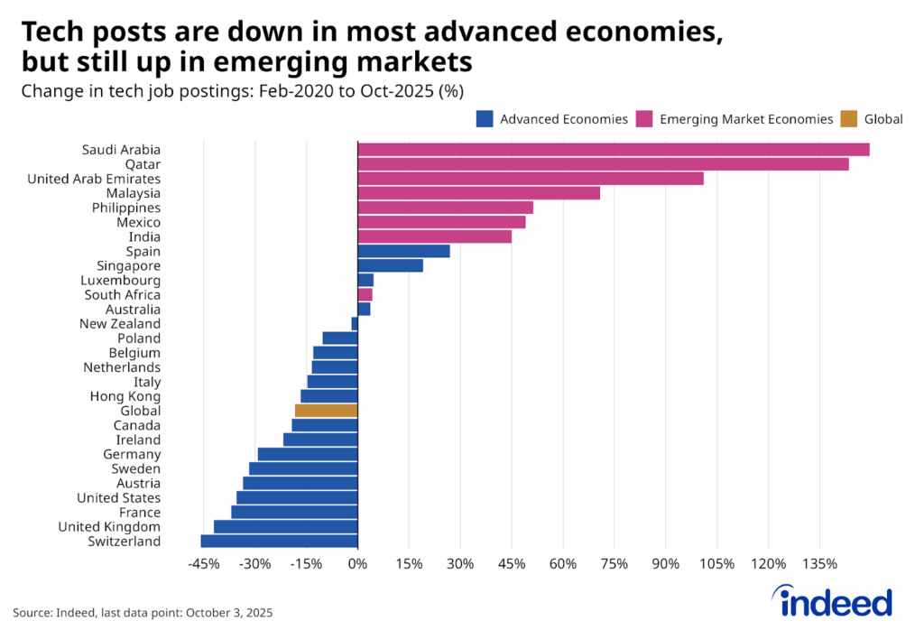 Bar chart showing tech job posting changes by country