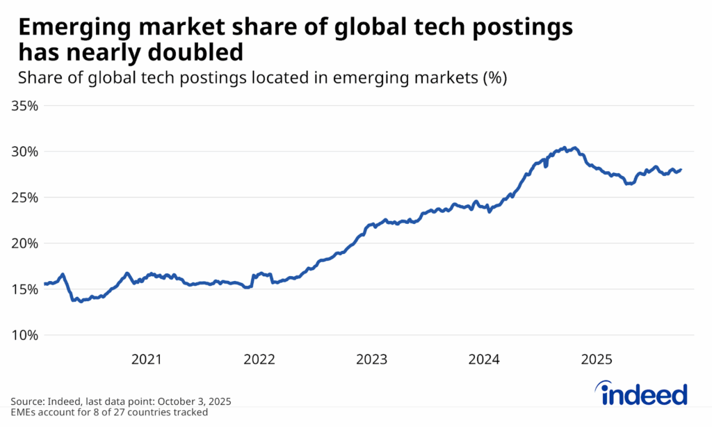 Line chart showing emerging market share growth