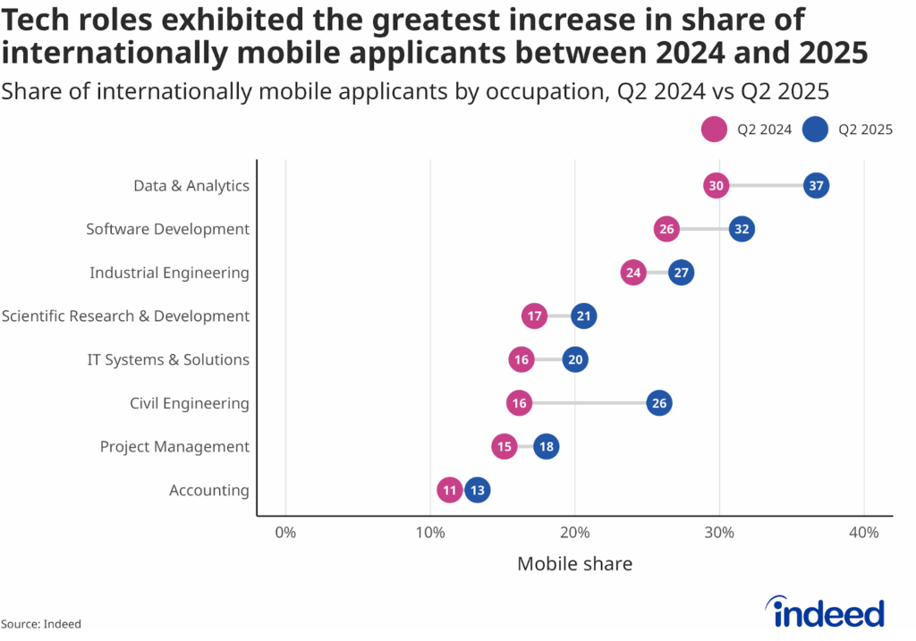 Dumbbell dot plot titled “Tech roles exhibited the greatest increase in share of internationally mobile applicants between 2024 and 2025” shows two dots for each occupation, one for 2024 Q2 and one for 2025 Q2, connected by a line, with a horizontal axis ranging from 0% to over 40% representing the share of mobile applicants. Data & analytics and software development had the largest increases in share, followed by industrial engineering and scientific research & development, with clear gaps between the two time-points for each occupation.