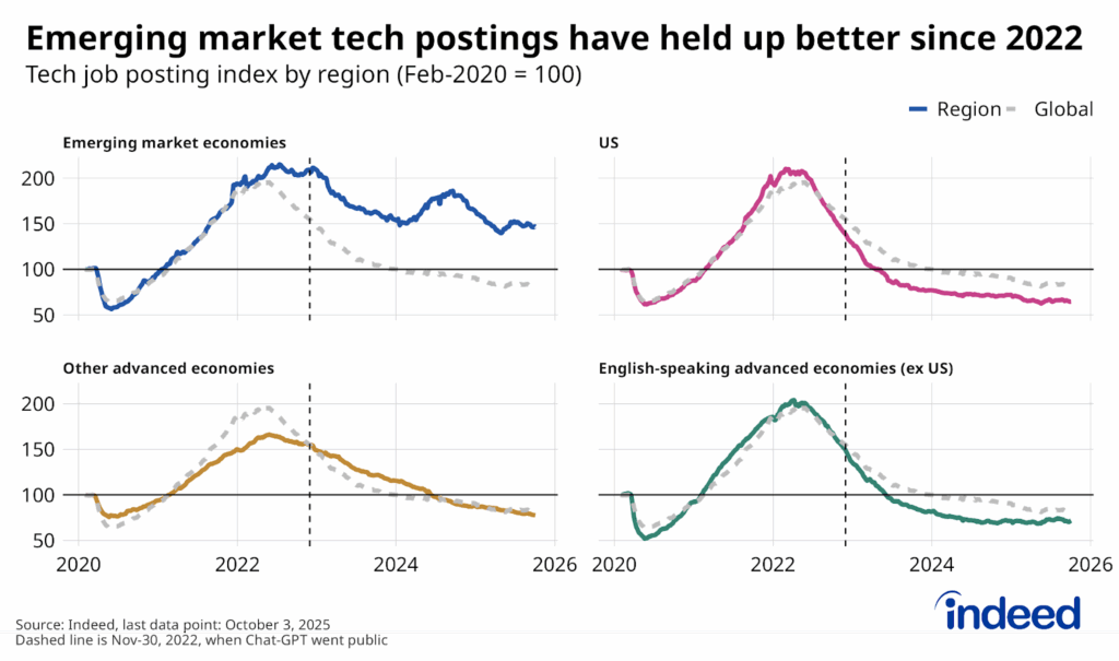 Four-panel line chart comparing regional tech posting trends