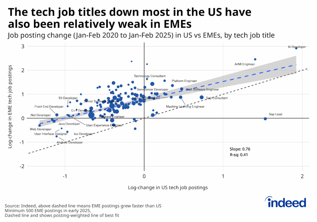Scatterplot comparing US and emerging market job title trends