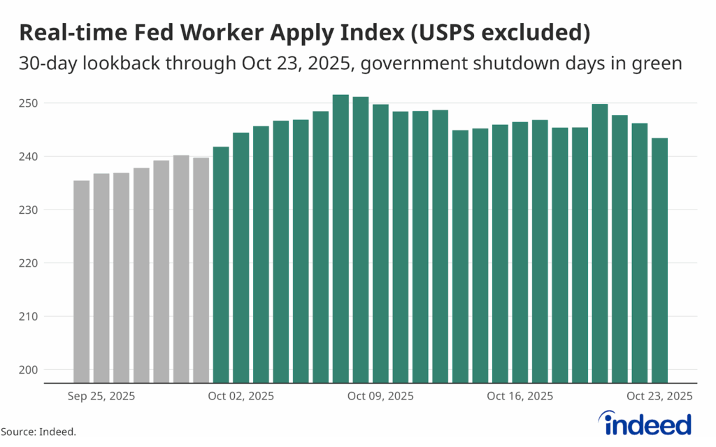 Bar graph showing the number of federal workers actively applying for jobs, with the gray bars indicating pre-government shutdown time periods compared to the day of and following the shutdown announcement. Updated through October 23.